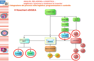 I processi integrati della Logistica LVC_Logistica