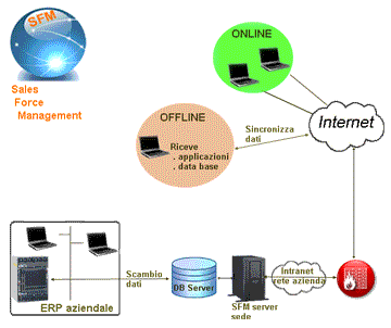 Schema SFM server - SFM remoto