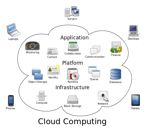 Diagr logico rete cloud